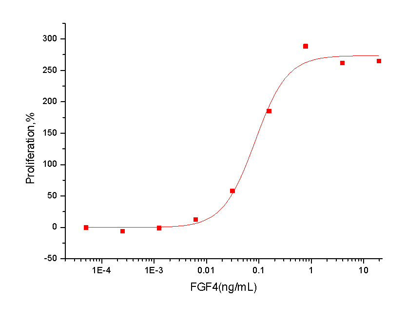 FGF-4 Protein, Human, Recombinant