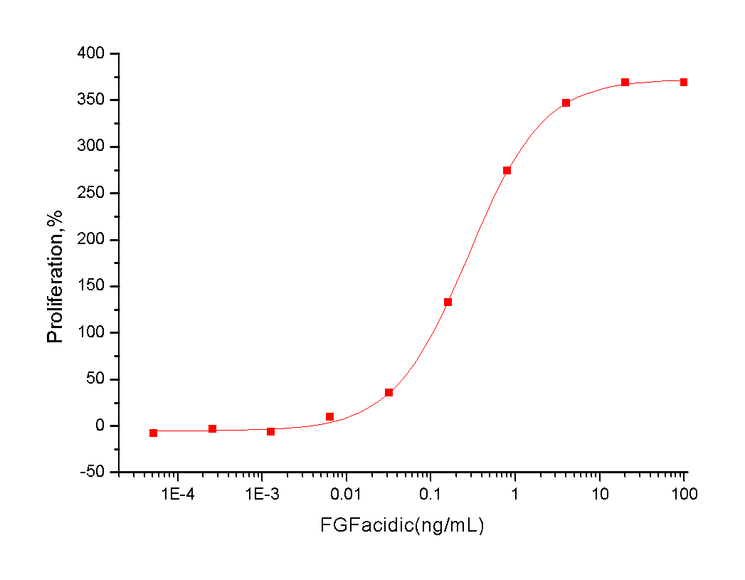 FGF-1 Protein, Human, Recombinant