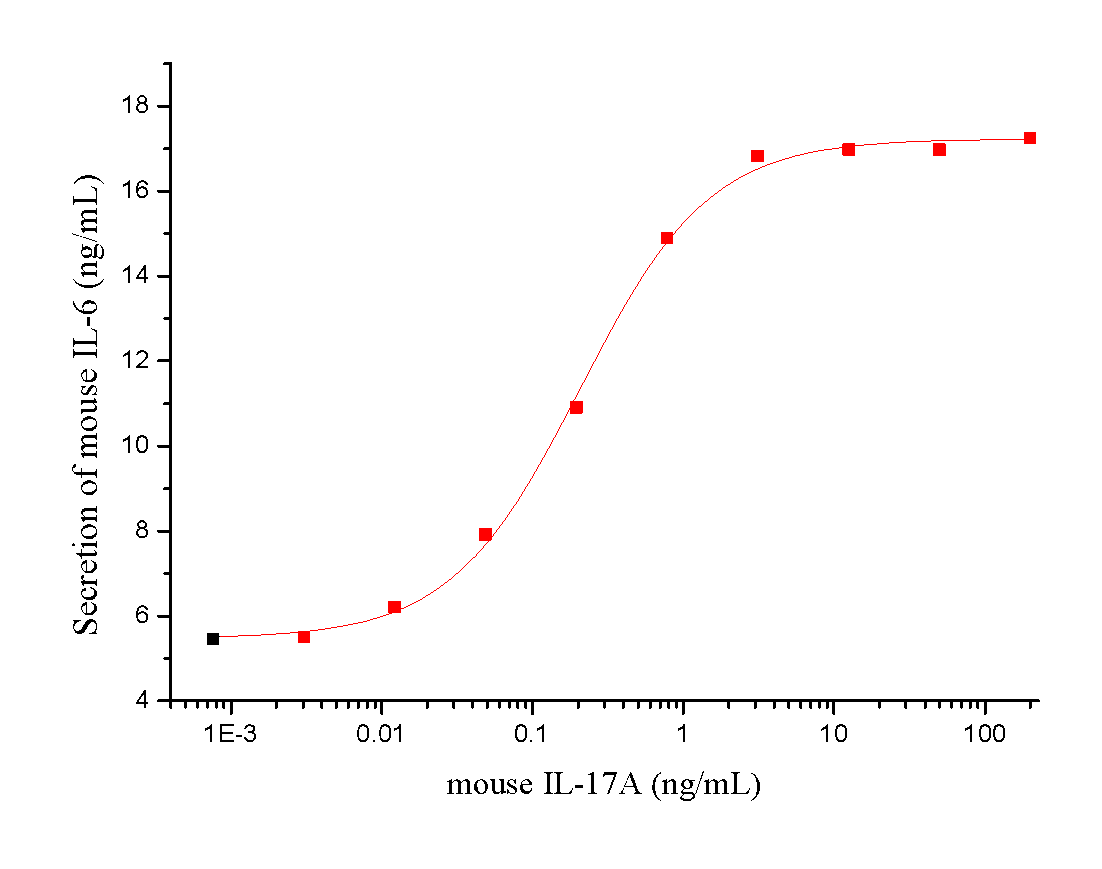 IL-17A Protein, Mouse, Recombinant