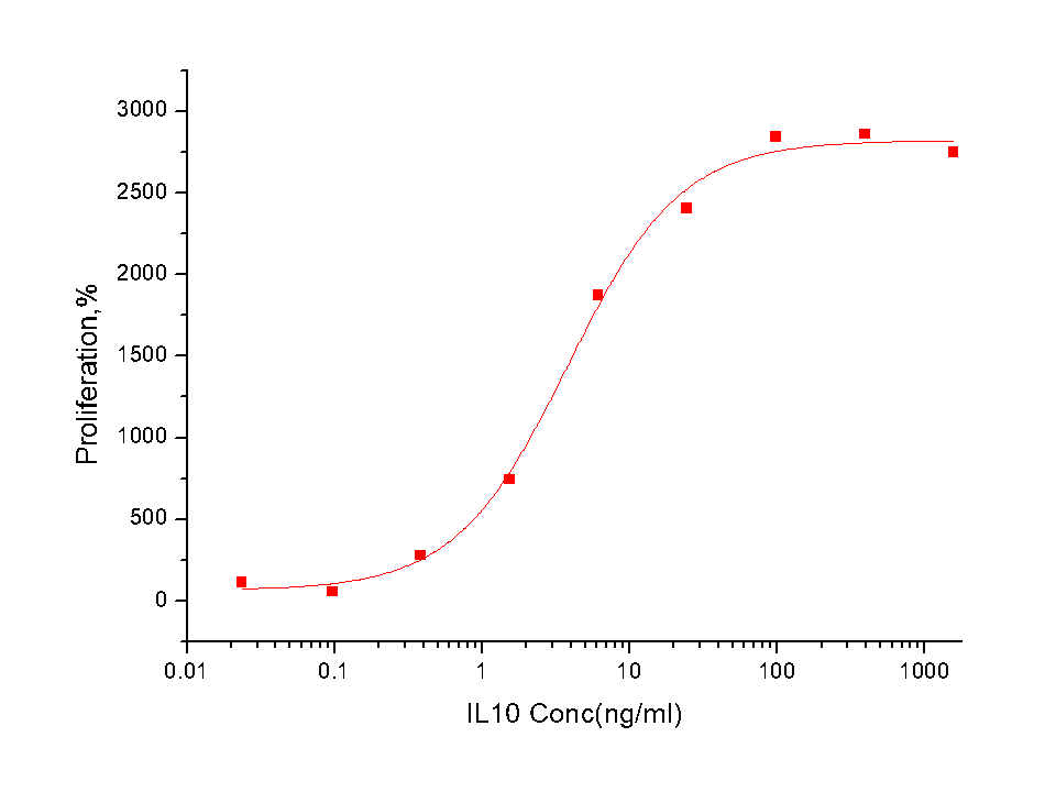 IL-10 Protein, Human, Recombinant