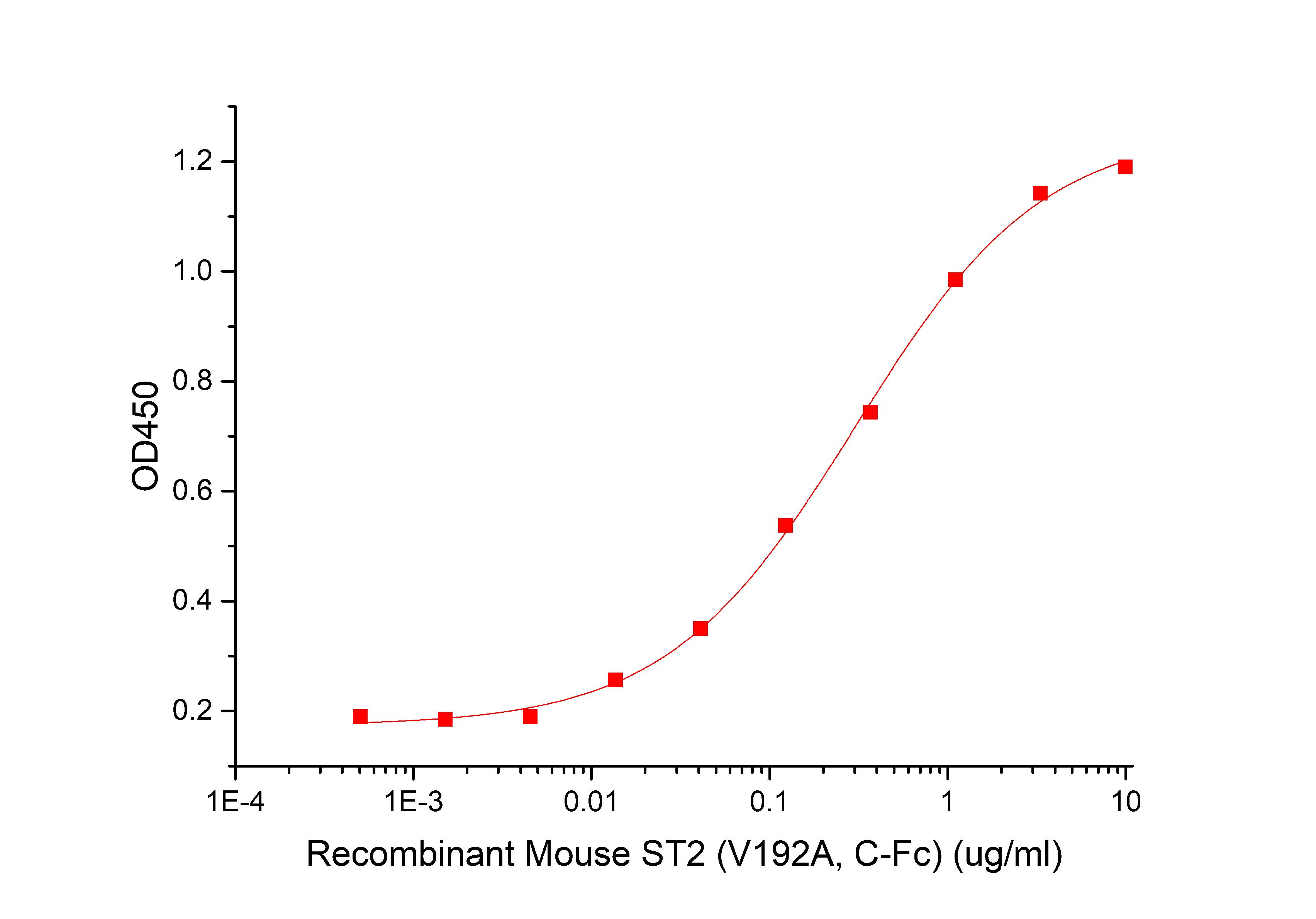 IL-33 Protein, Mouse, Recombinant