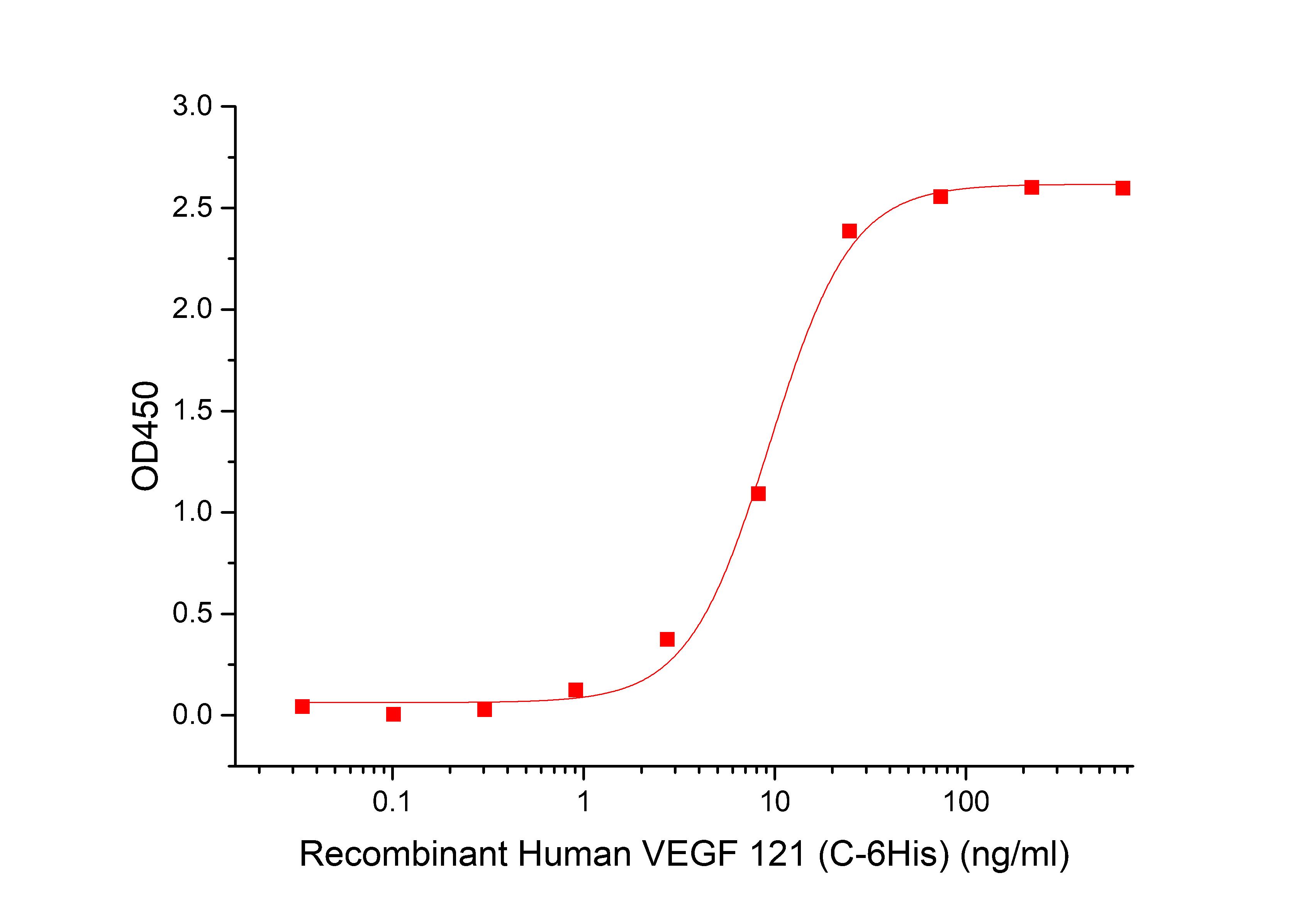VEGF121 Protein, Human, Recombinant (His)