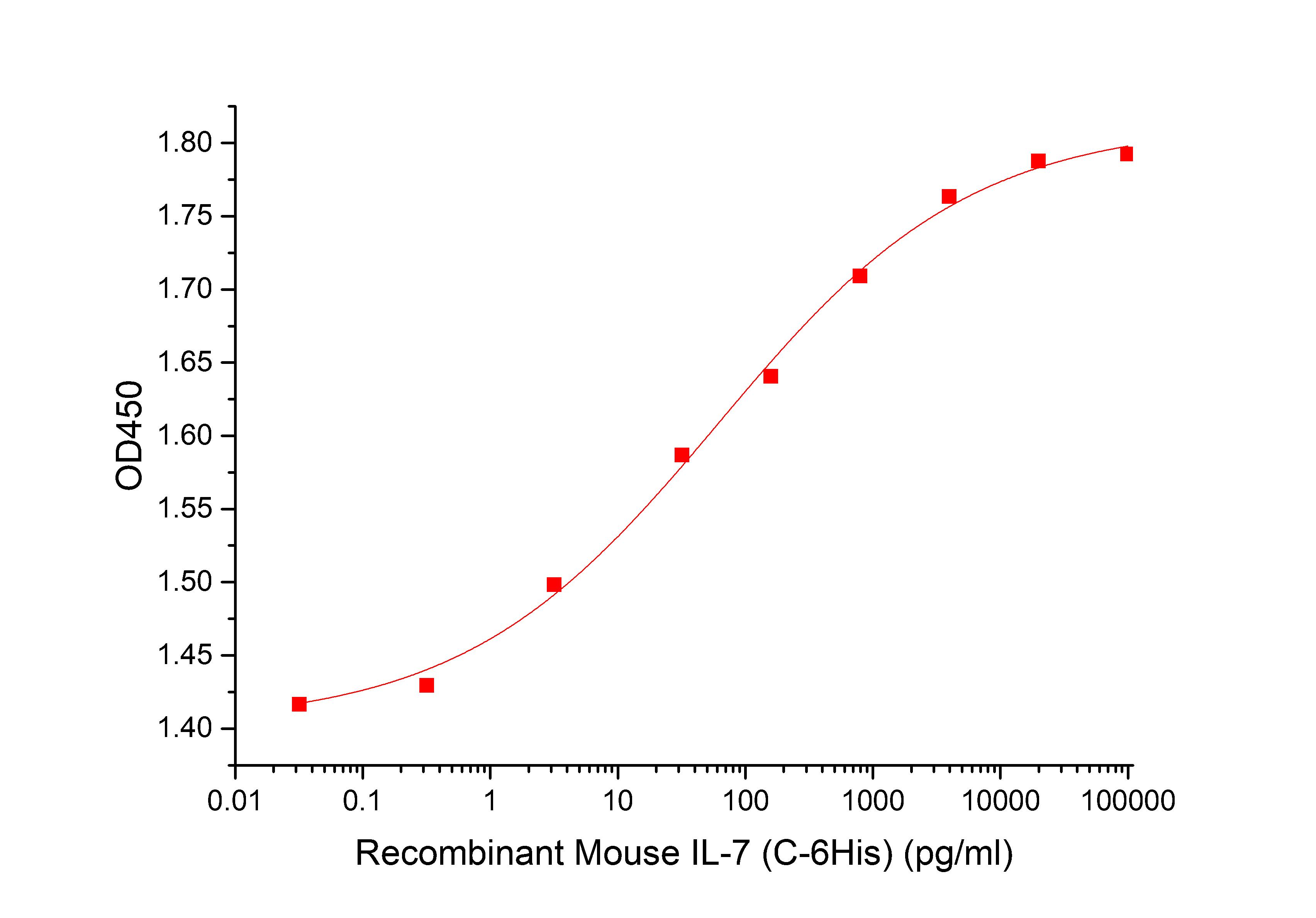 IL-7 Protein, Mouse, Recombinant (His)
