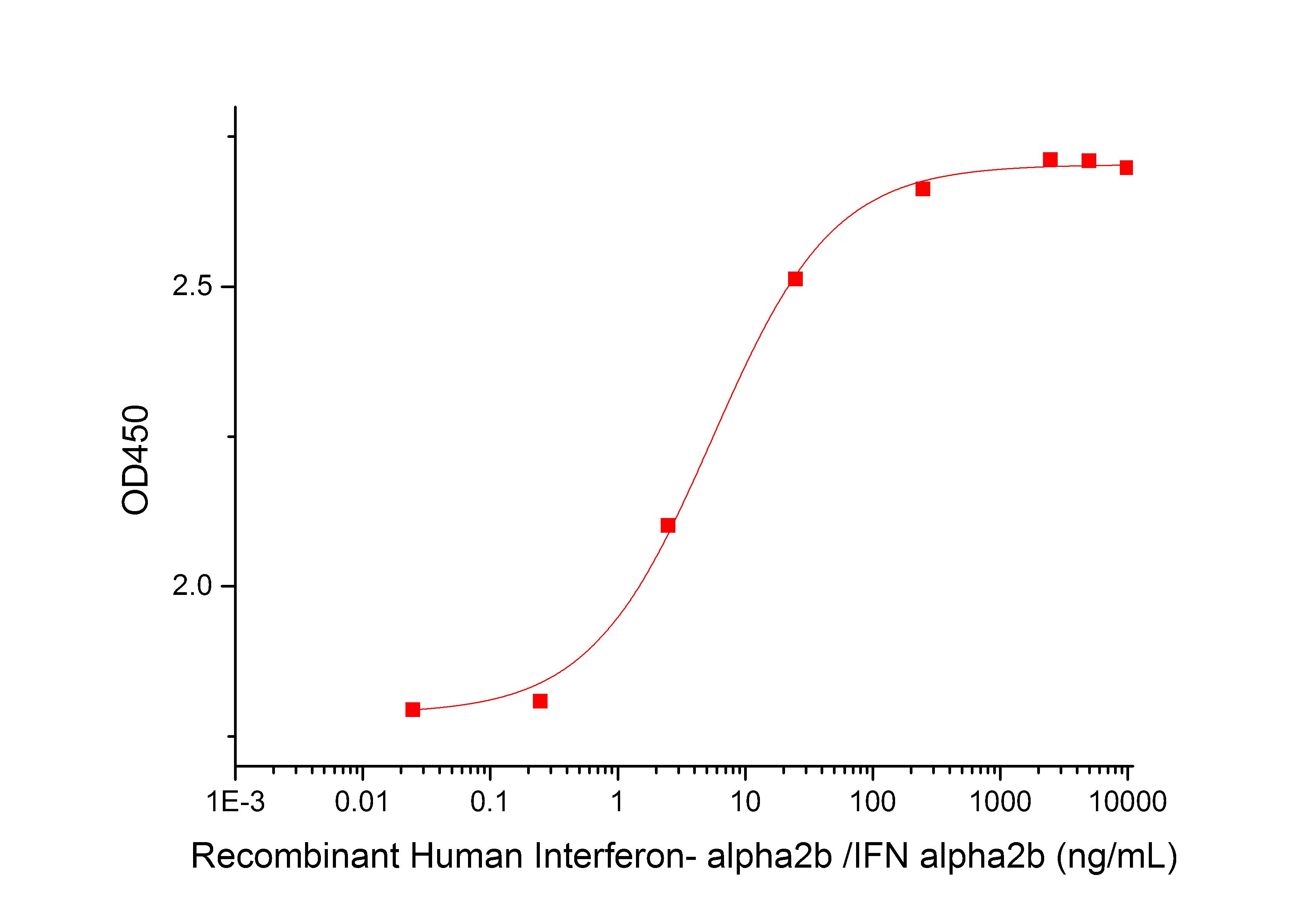 IFN-alpha 2b/IFNA2 Protein, Human, Recombinant