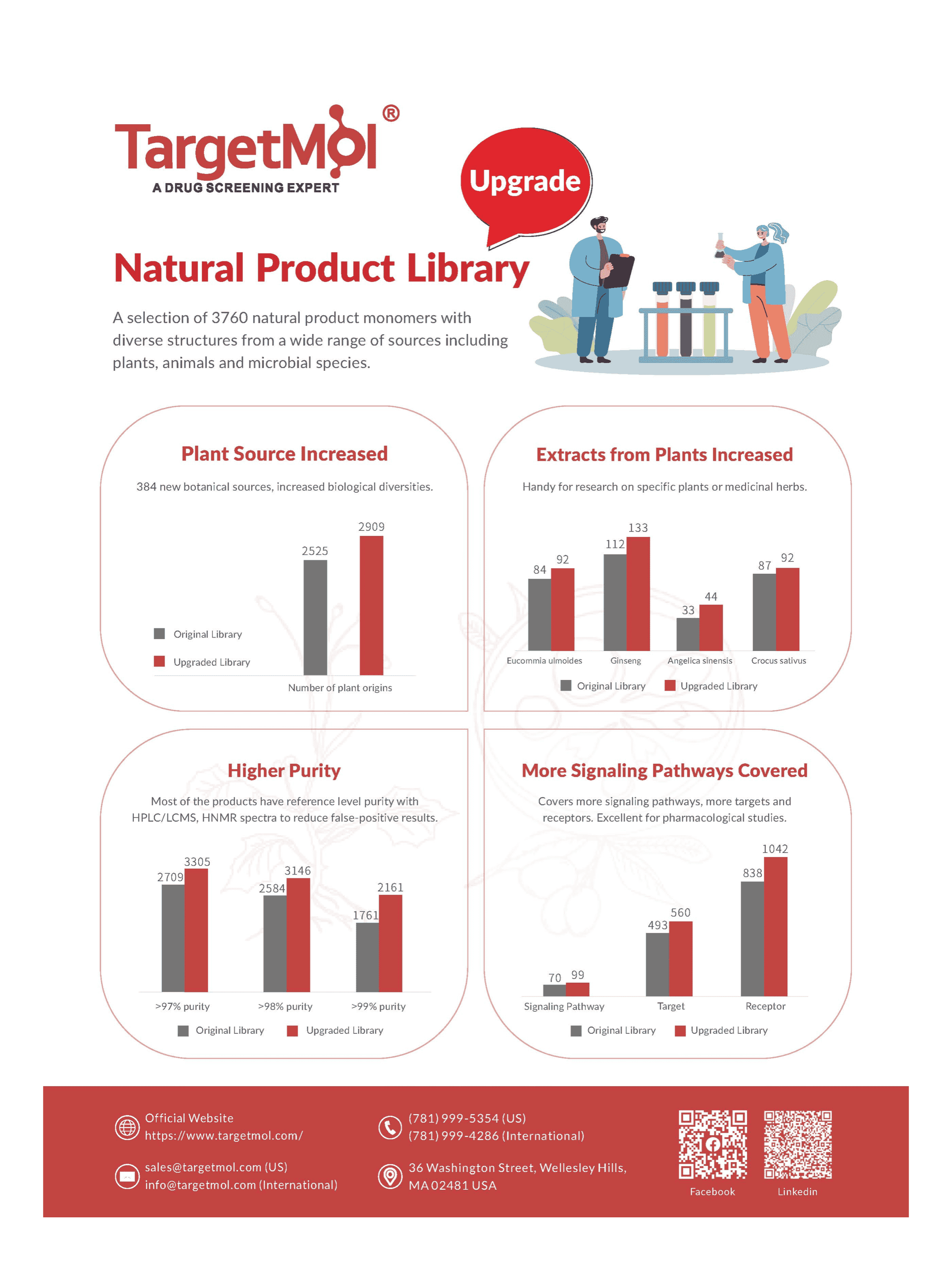 Major Upgrade in Natural Product Library for HTS