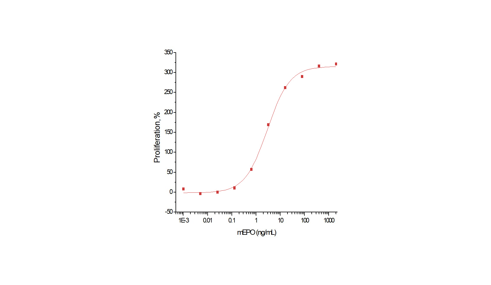 EPO/Erythropoietin Protein, Mouse, Recombinant