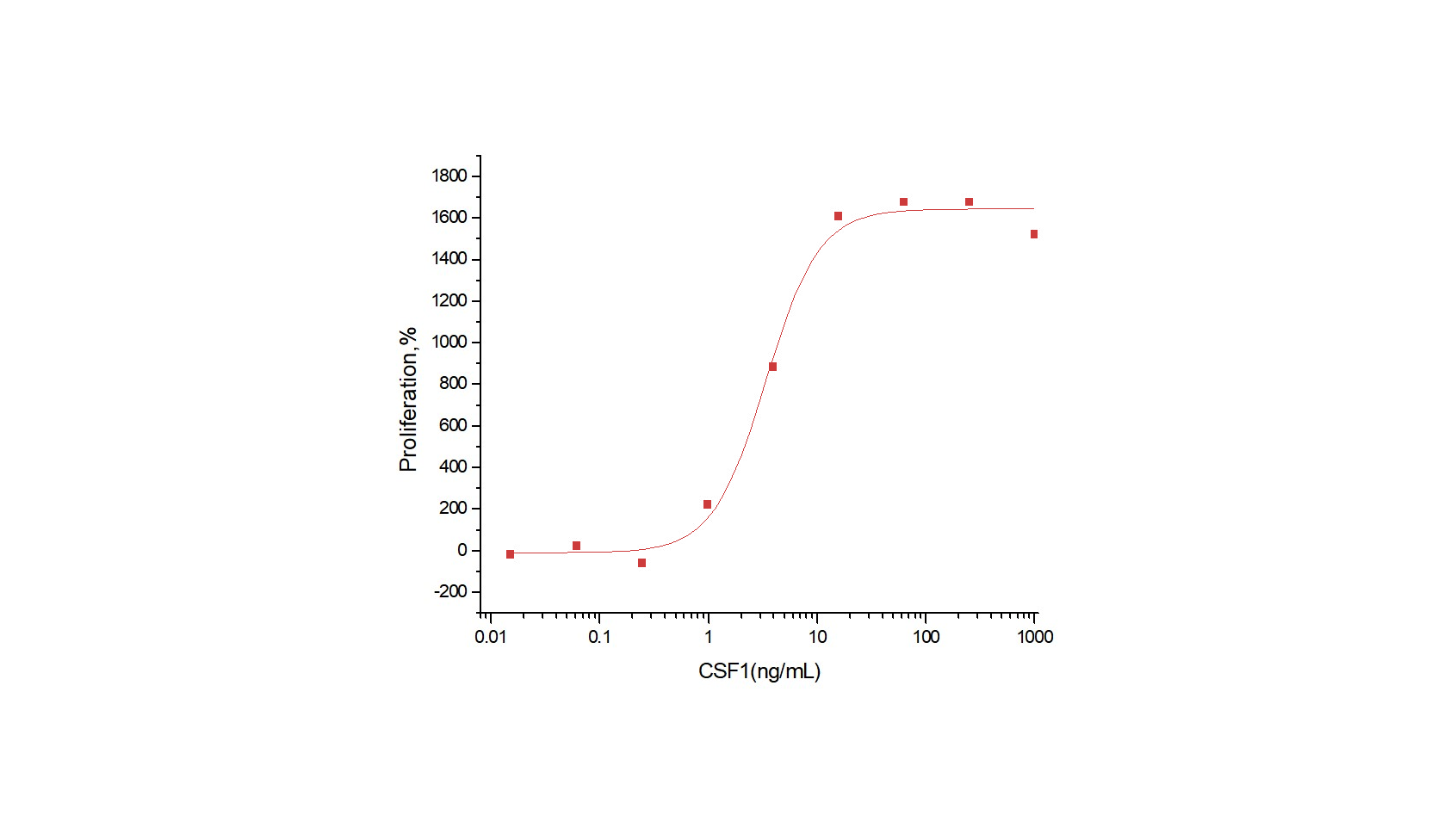 M-CSF/CSF1 Protein, Human, Recombinant