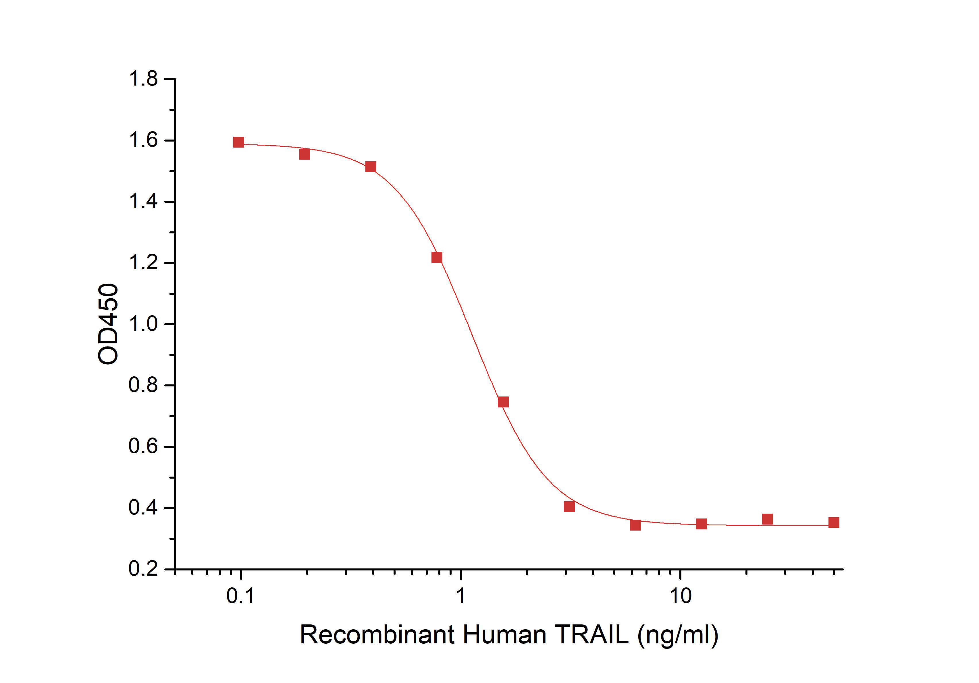 TRAIL/TNFSF10 Protein, Human, Recombinant