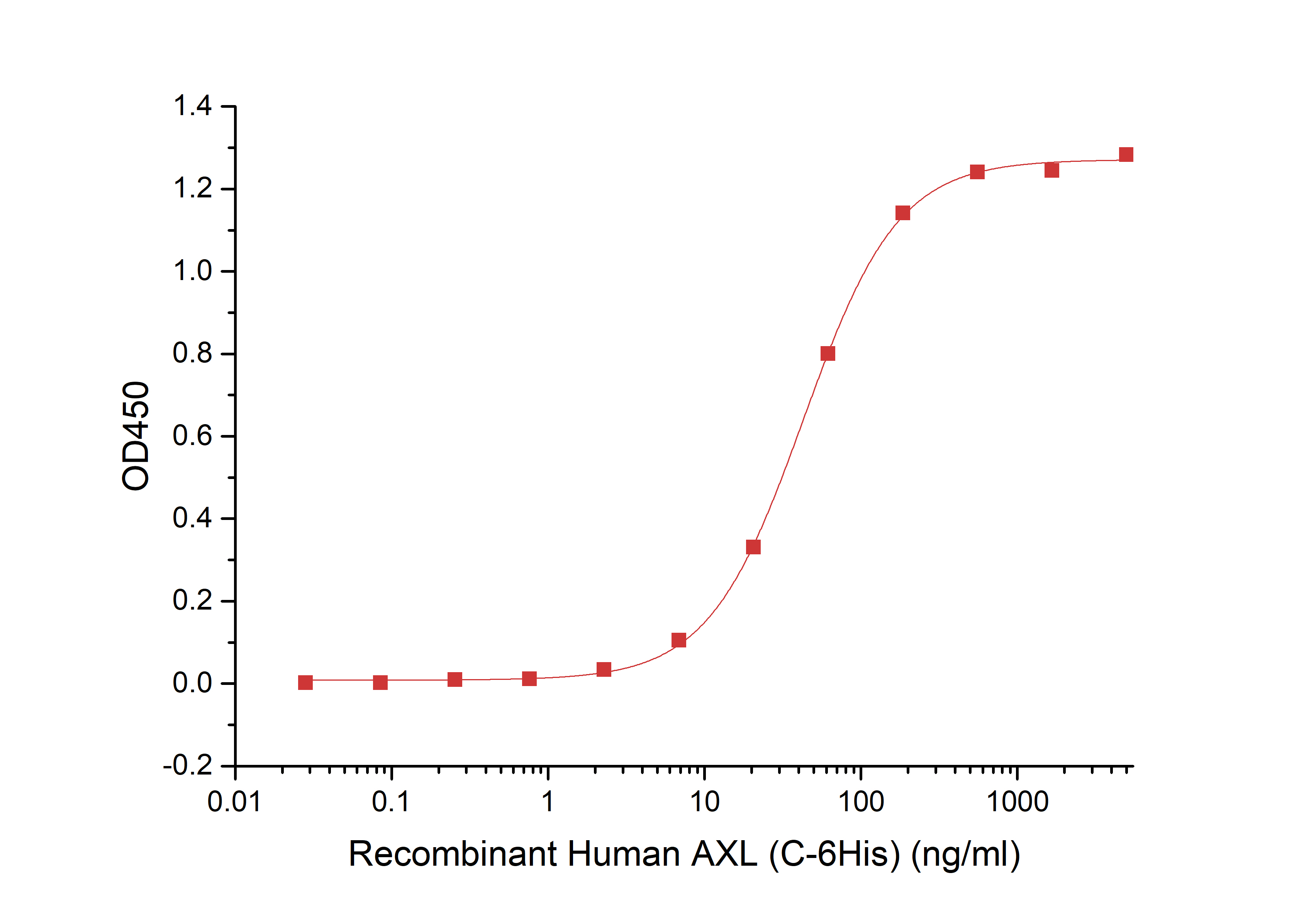 GAS6 Protein, Human, Recombinant (His)