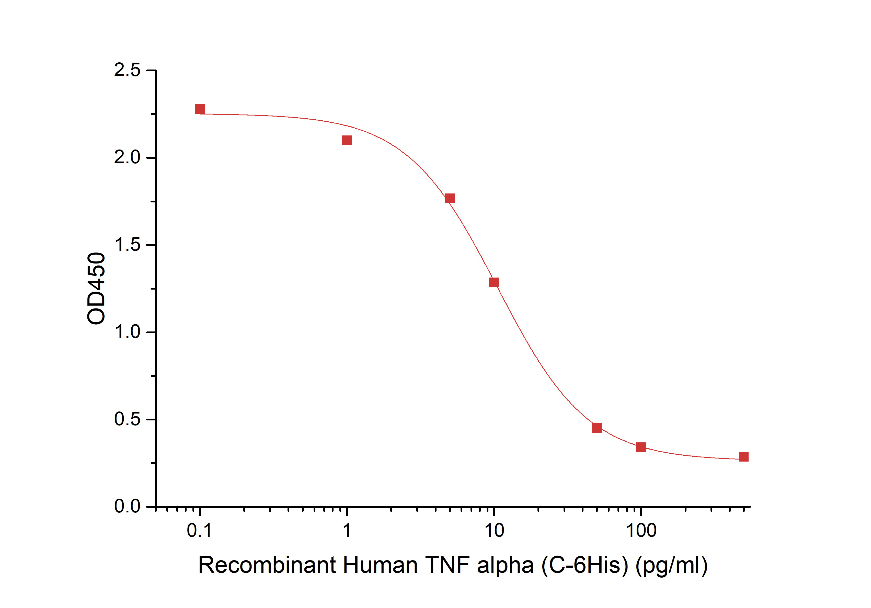 TNF alpha Protein, Human, Recombinant (aa 77-233, His)