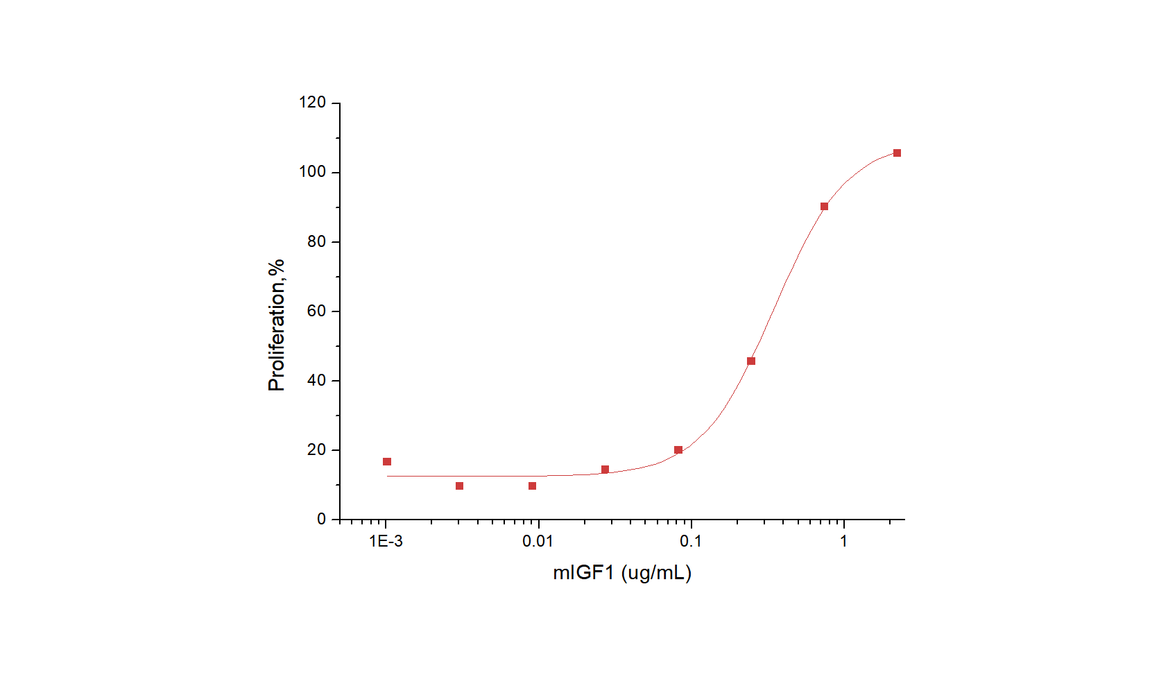 IGF1/IGF-I Protein, Mouse, Recombinant