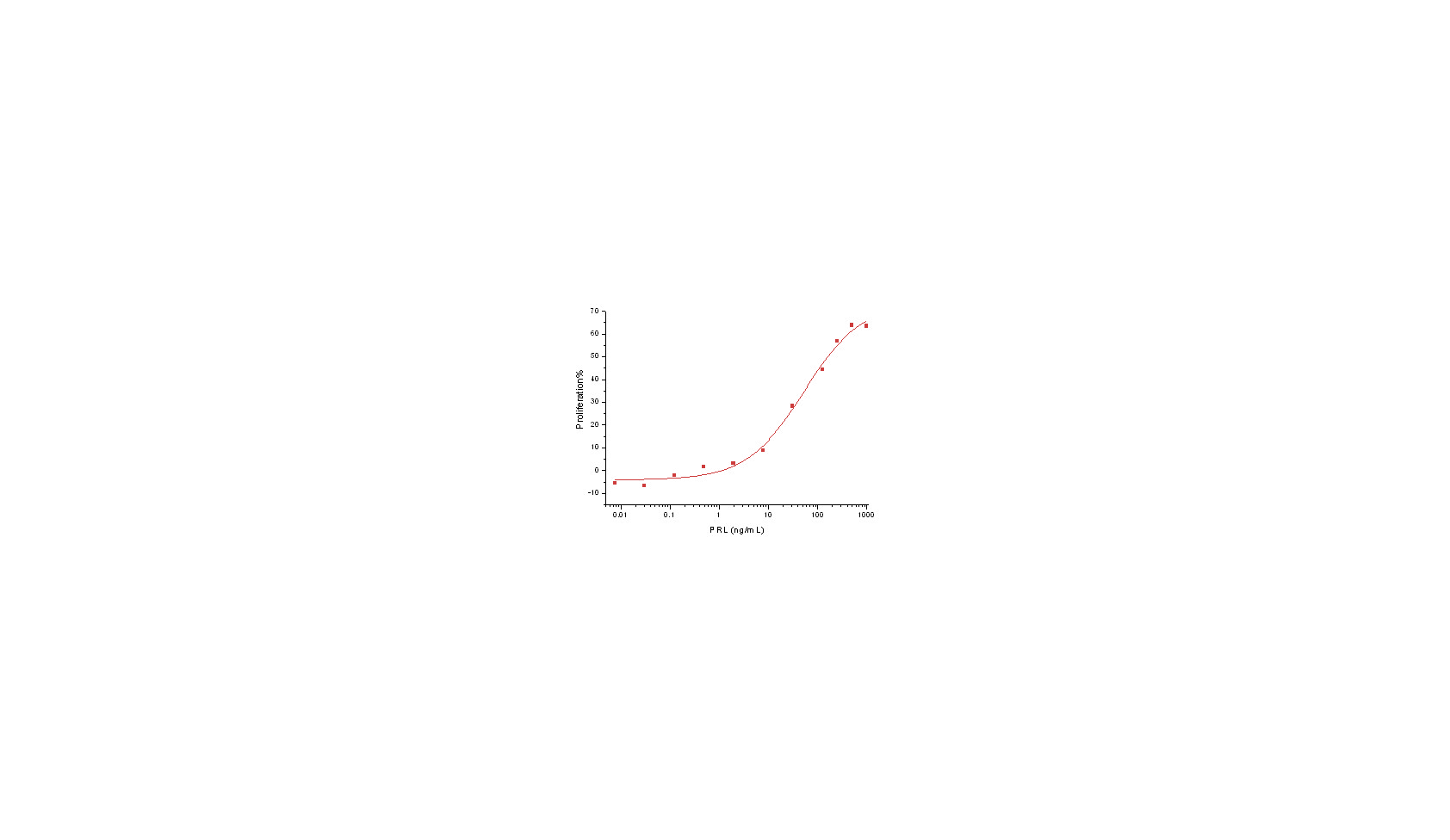 Prolactin Protein, Human, Recombinant (His)