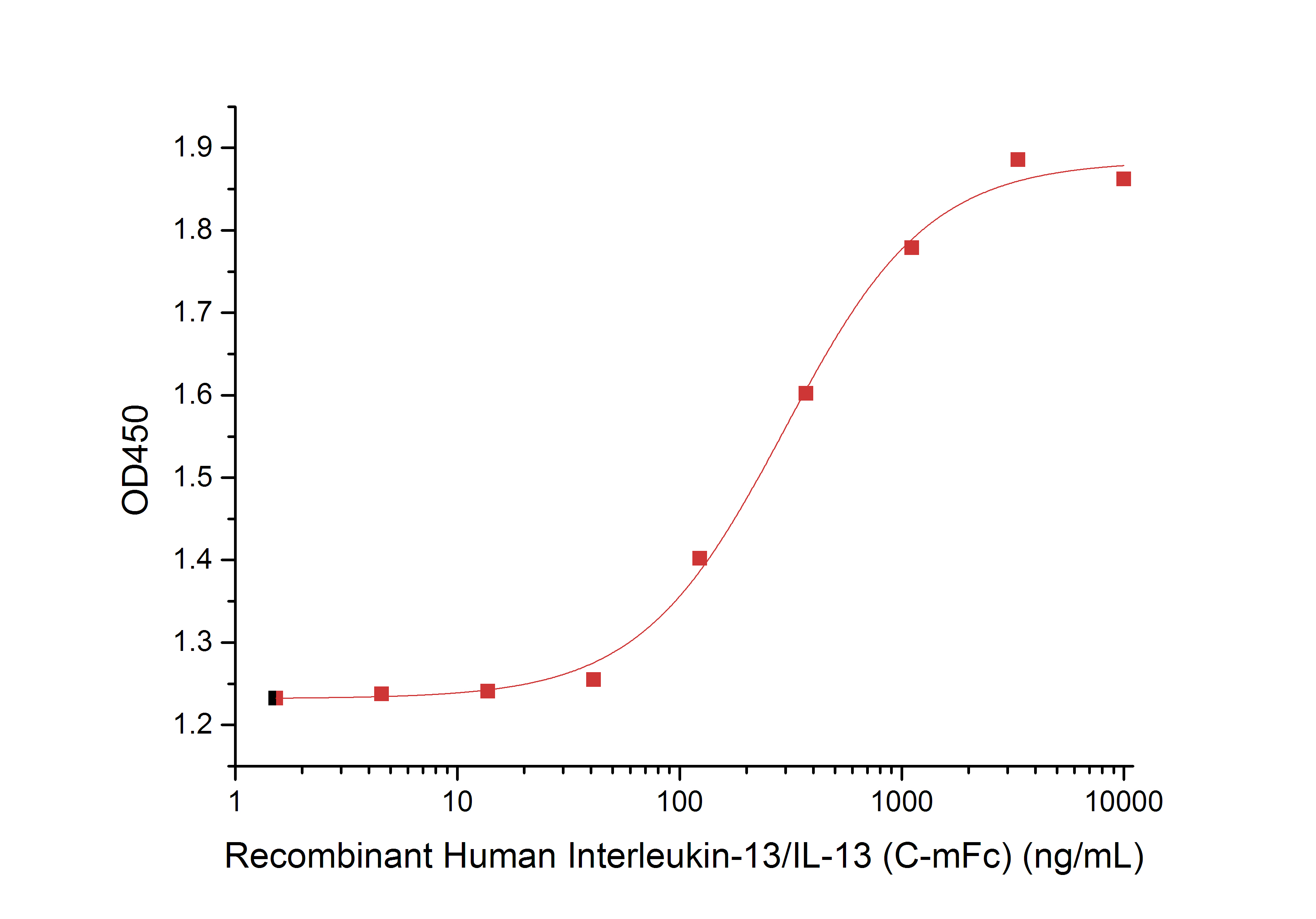 IL-13 Protein, Human, Recombinant (mFc)