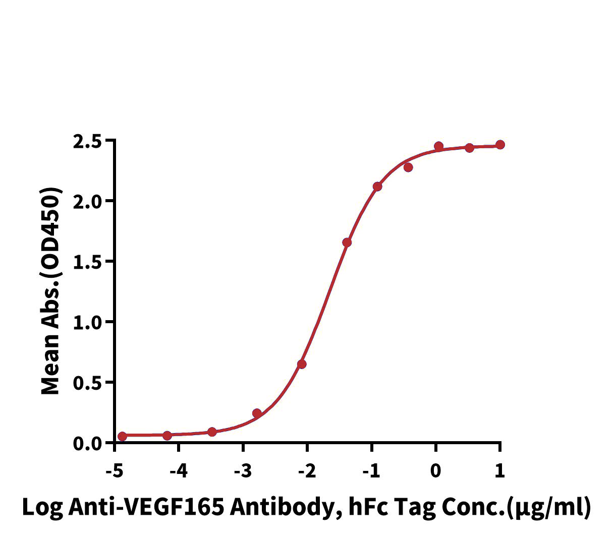 VEGF165 Protein, Human, Recombinant (His & Avi), FITC-Labeled